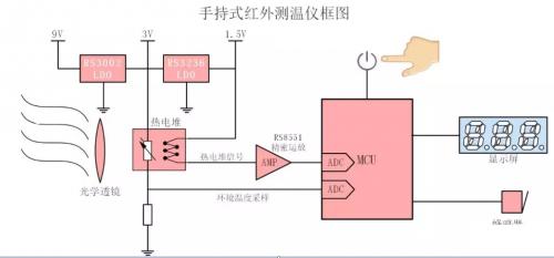 手持紅外測(cè)溫儀實(shí)現(xiàn)原理