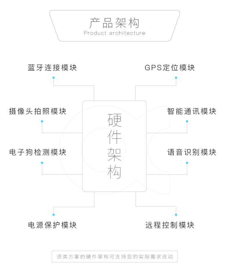 產(chǎn)品架構(gòu)