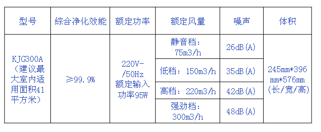 空氣凈化器參數(shù)表 空氣凈化器參數(shù)表