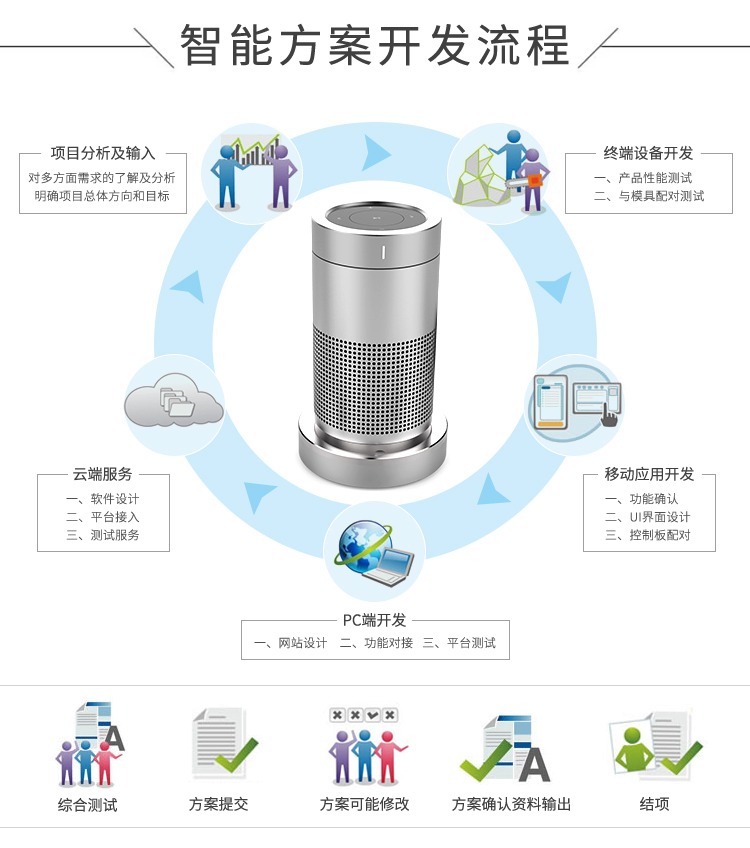 智能音箱方案開發(fā)的流程