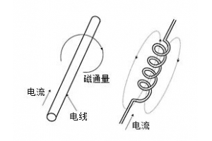 電感器將電路中電能轉(zhuǎn)化為磁能儲(chǔ)存實(shí)現(xiàn)原理